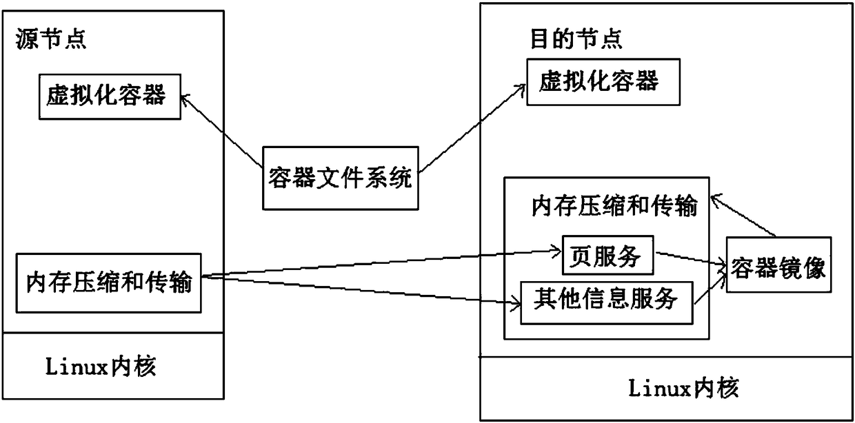 Stateful service container thermal migration method based on memory compaction transmission