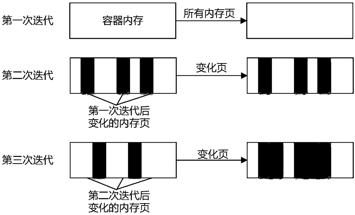 Stateful service container thermal migration method based on memory compaction transmission