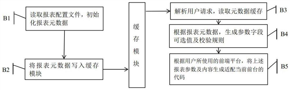 Report data processing method and device