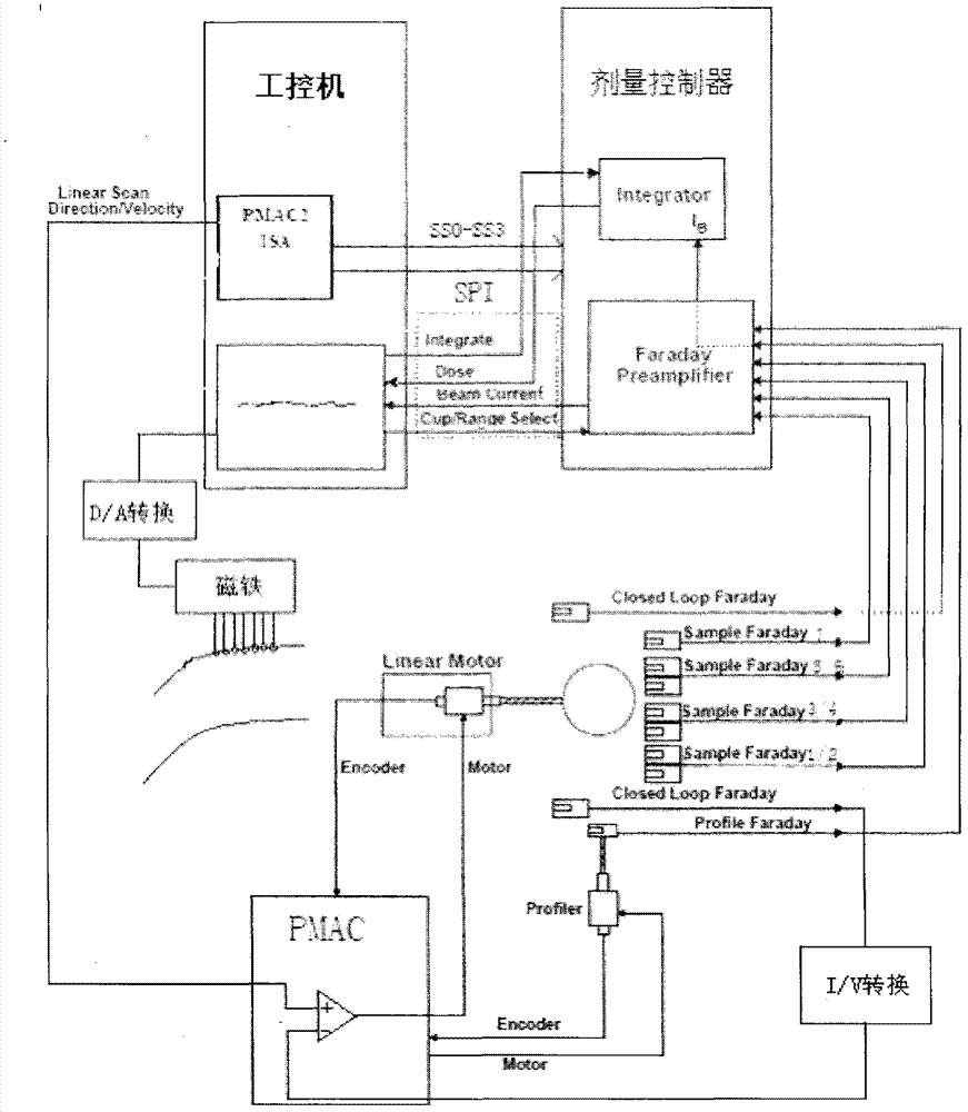 Method and device of broadband bundle uniformity controlling