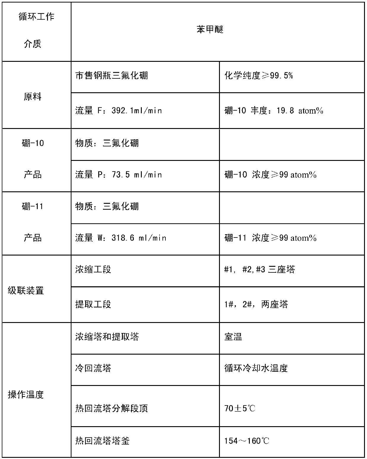 A method and system for simultaneously producing high-concentration boron-10 boron trifluoride and high-concentration boron-11 boron trifluoride