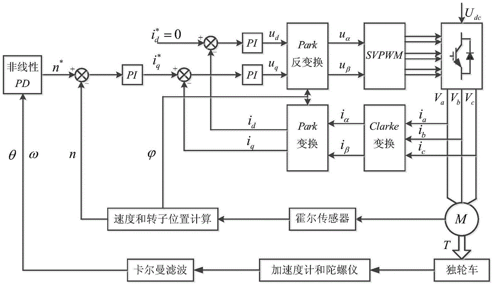 A control method for a self-balancing electric unicycle