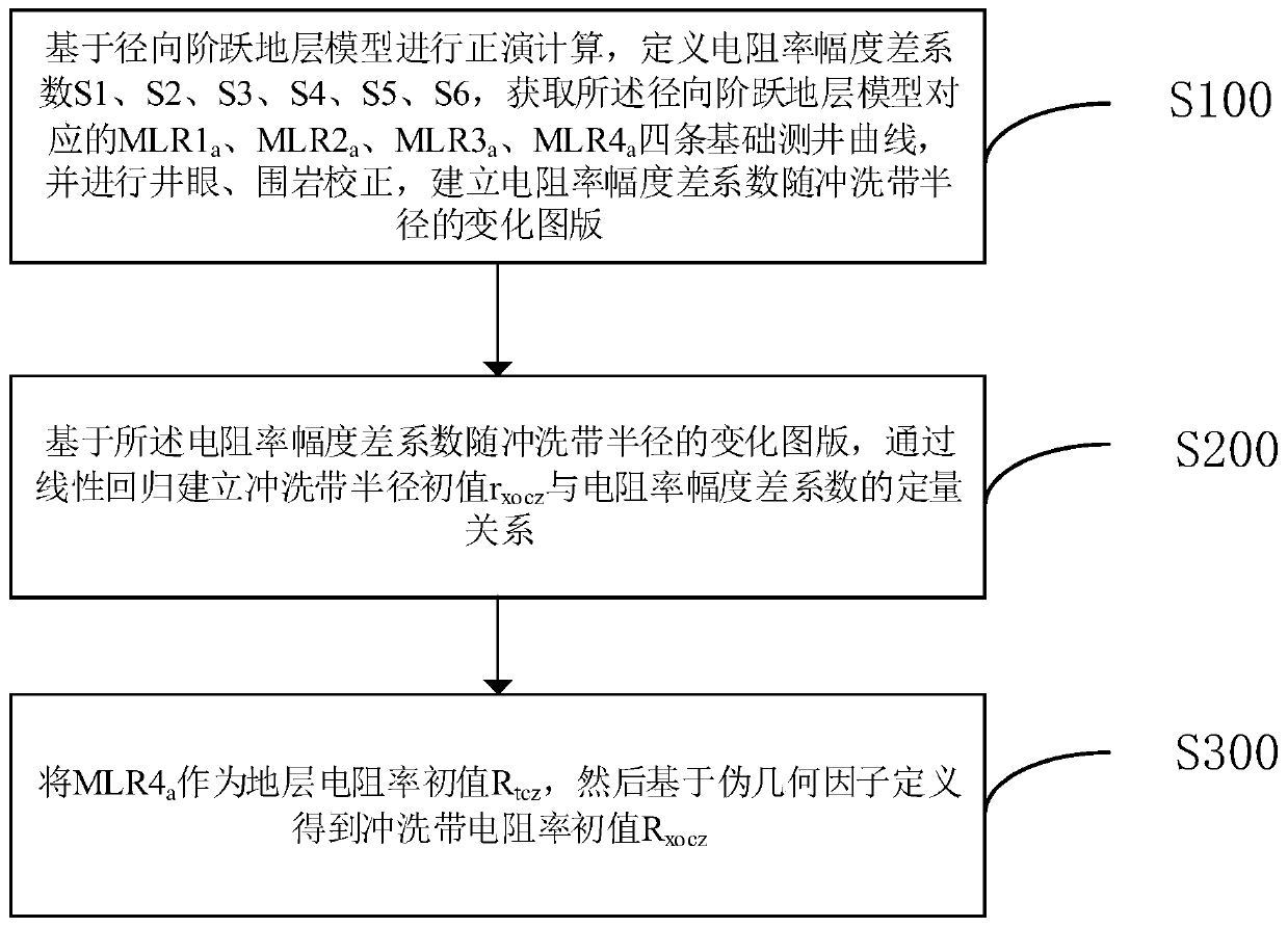 Resistivity inversion initial value selection method based on array lateral logging data