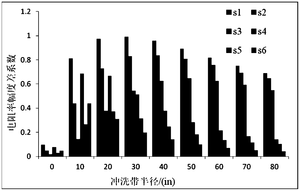 Resistivity inversion initial value selection method based on array lateral logging data