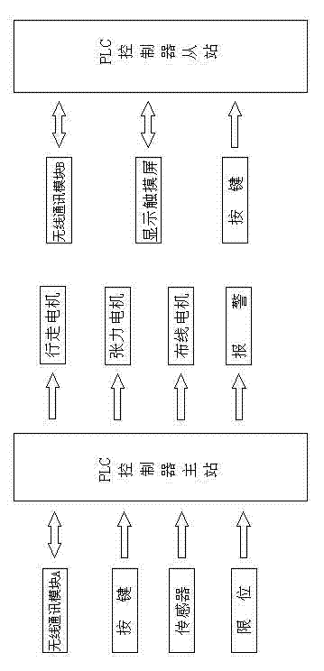 Wireless communication robot winding control system