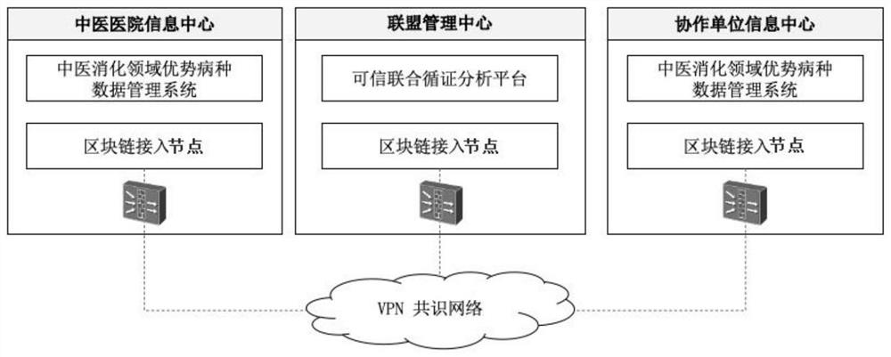 Block chain based credible joint evidence based analysis platform and method in field of traditional Chinese medicine digestion