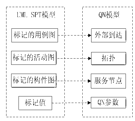 Performance predicating method for software system based on UML (Unified Modeling Language) architecture