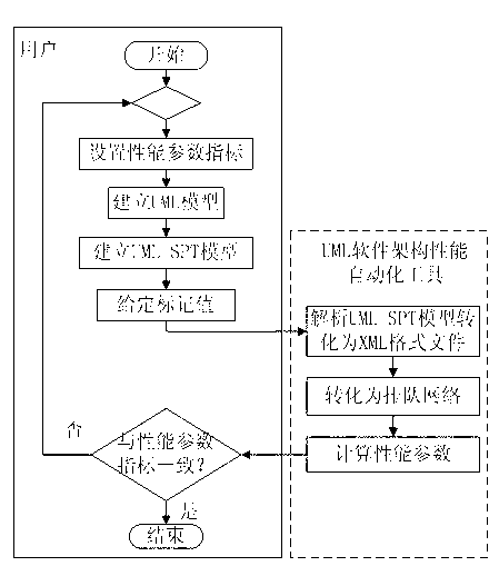 Performance predicating method for software system based on UML (Unified Modeling Language) architecture