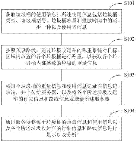 Waste bin information-based waste collection and transportation method