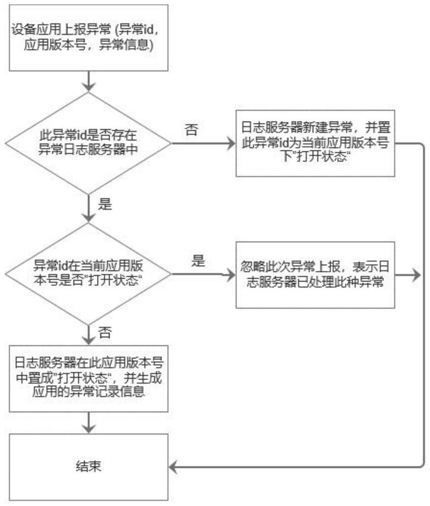 Tracking method and system for application version abnormity repair