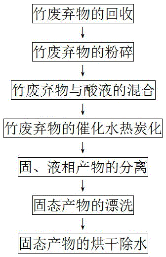 Inorganic acid catalysis hydrothermal method for preparation of bamboo biochar