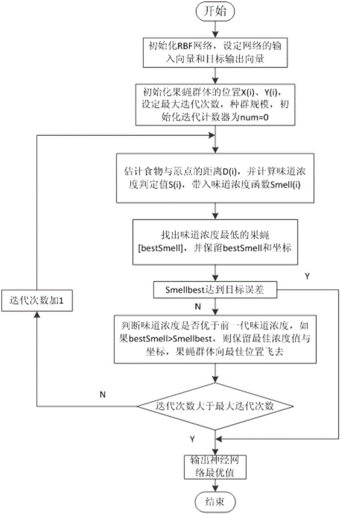 FOA-RBF based high-voltage circuit breaker fault diagnosis method