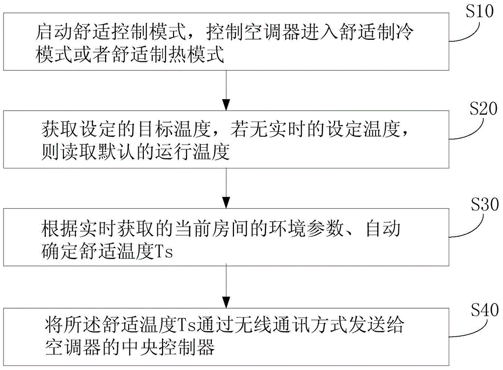 Air conditioner and comfortable control method and device thereof