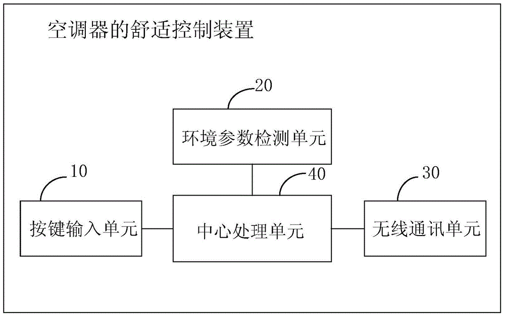 Air conditioner and comfortable control method and device thereof