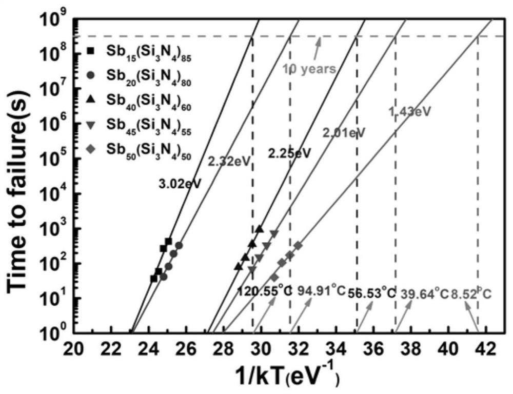 Sb-Si3N4 thin film material for phase change memory and preparation method thereof