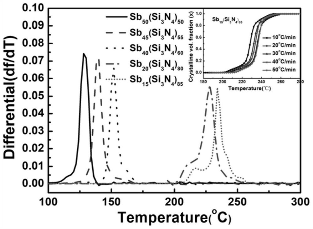 Sb-Si3N4 thin film material for phase change memory and preparation method thereof