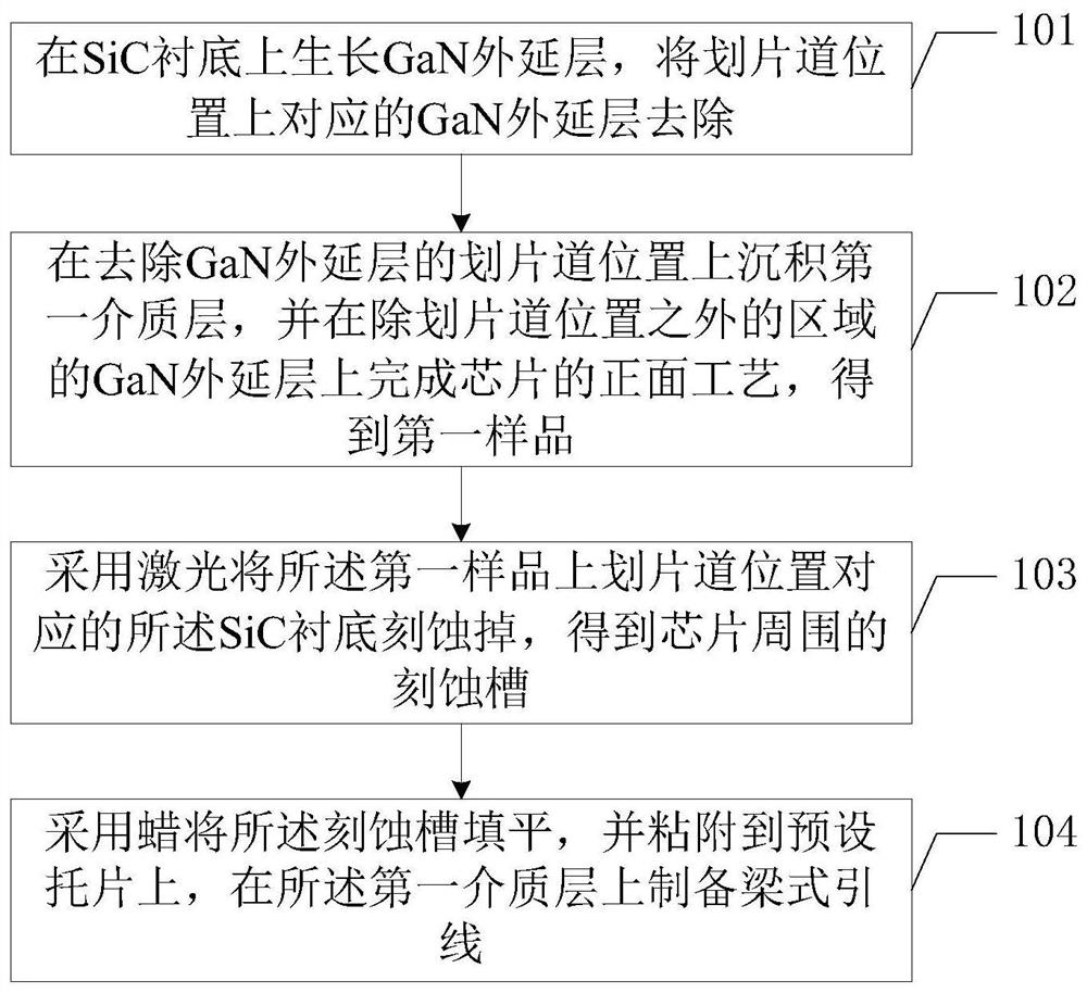 Preparation method of beam lead for gan device or circuit on sic substrate