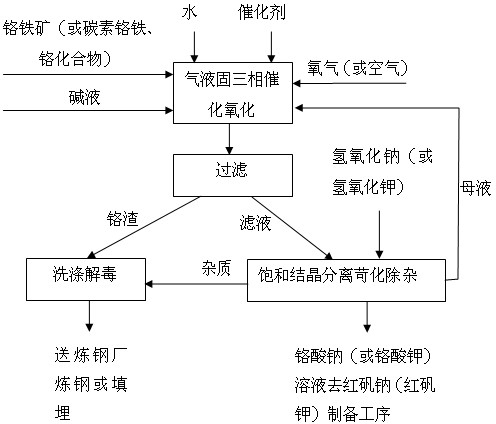 Three-phase catalytic oxidation preparation technology of soluble chromate