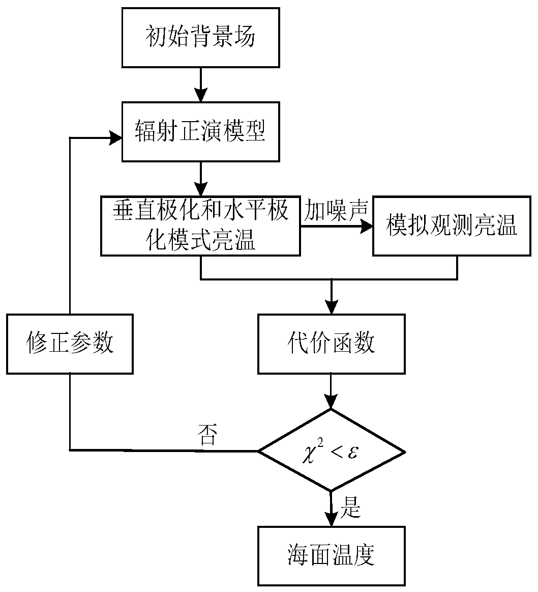 Sea surface temperature physical inversion method based on one-dimensional synthesis aperture microwave radiometer