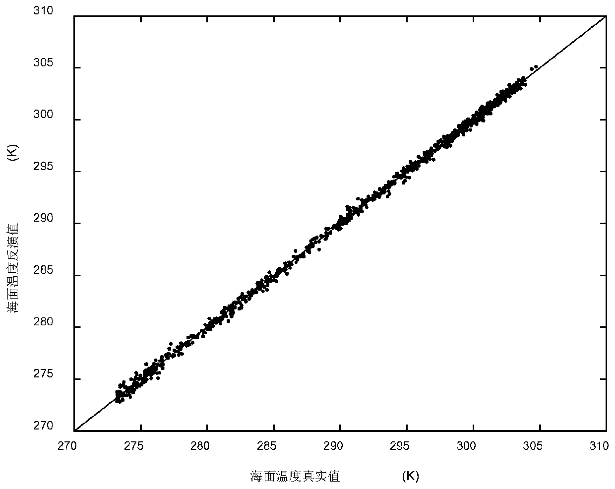 Sea surface temperature physical inversion method based on one-dimensional synthesis aperture microwave radiometer