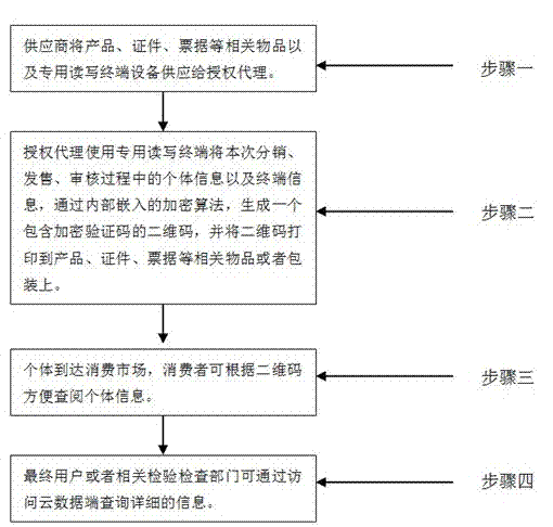 Credible two-dimensional code system and application method thereof