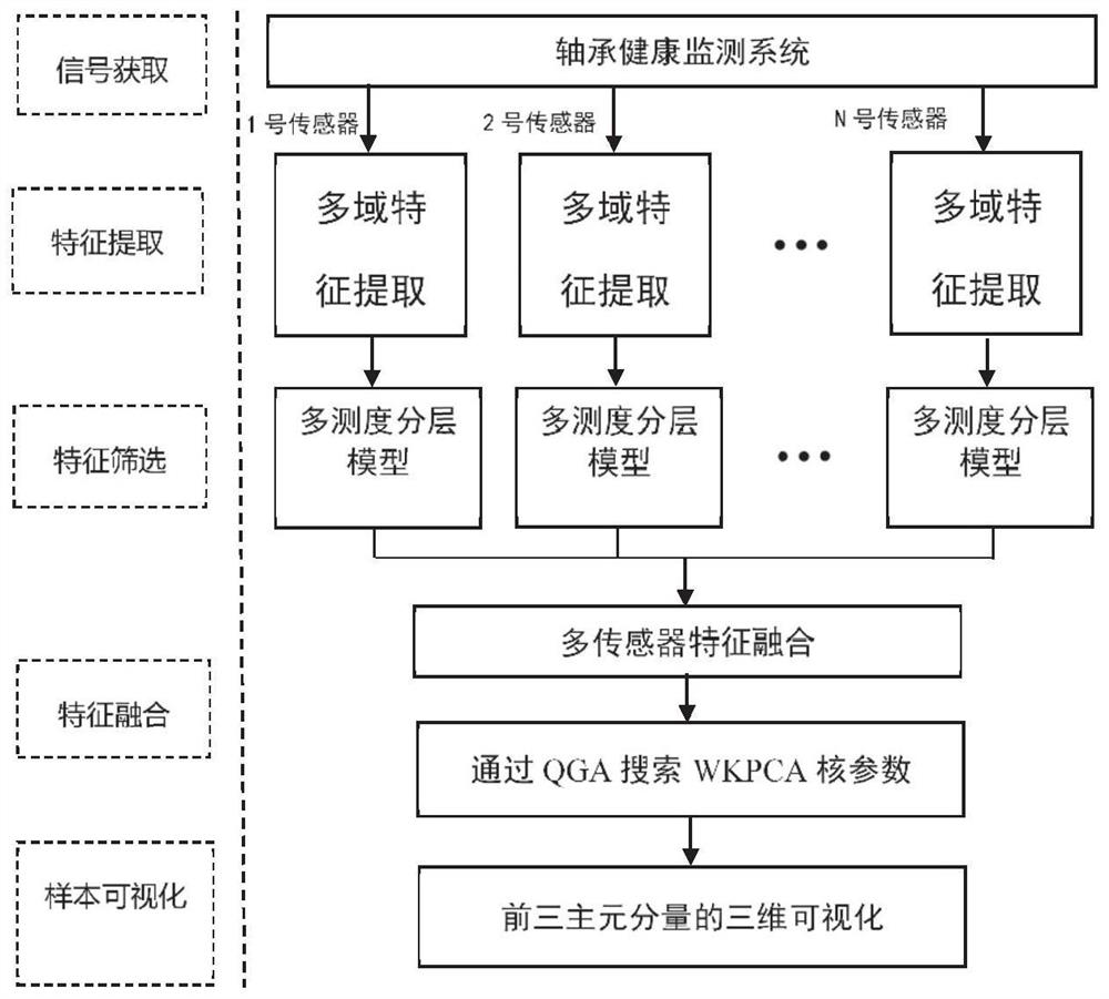 Bearing health monitoring method based on fault feature fusion