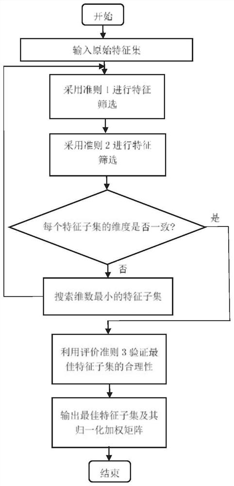 Bearing health monitoring method based on fault feature fusion