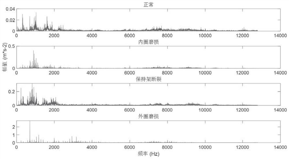 Bearing health monitoring method based on fault feature fusion