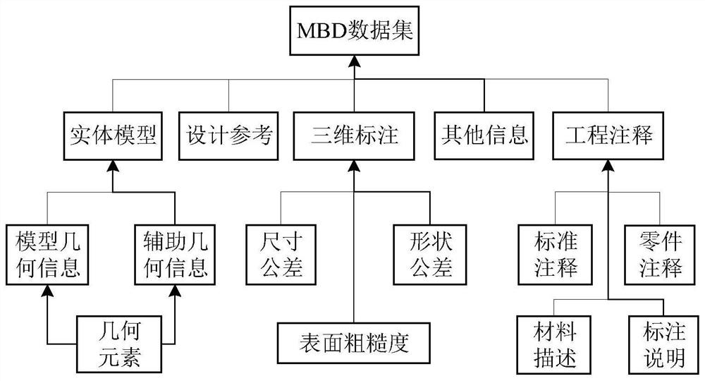 A key test feature identification of mbd model and its extraction method