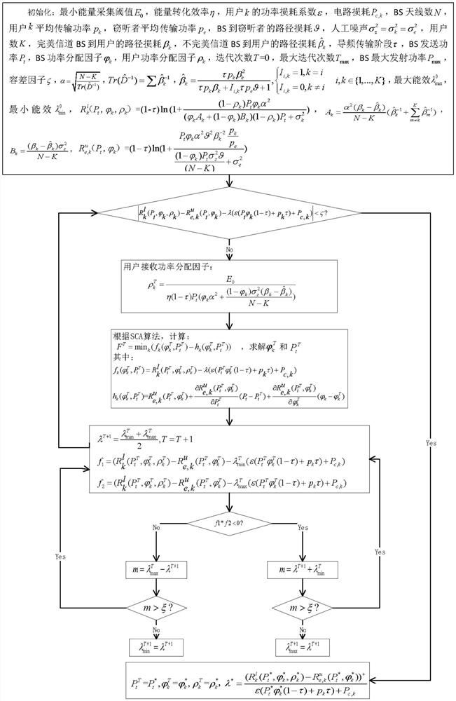 Optimization method for maximizing minimum user security and energy efficiency in large-scale mimo system based on swipt