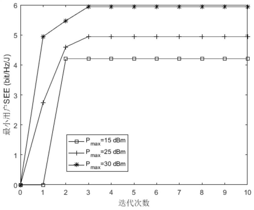 Optimization method for maximizing minimum user security and energy efficiency in large-scale mimo system based on swipt