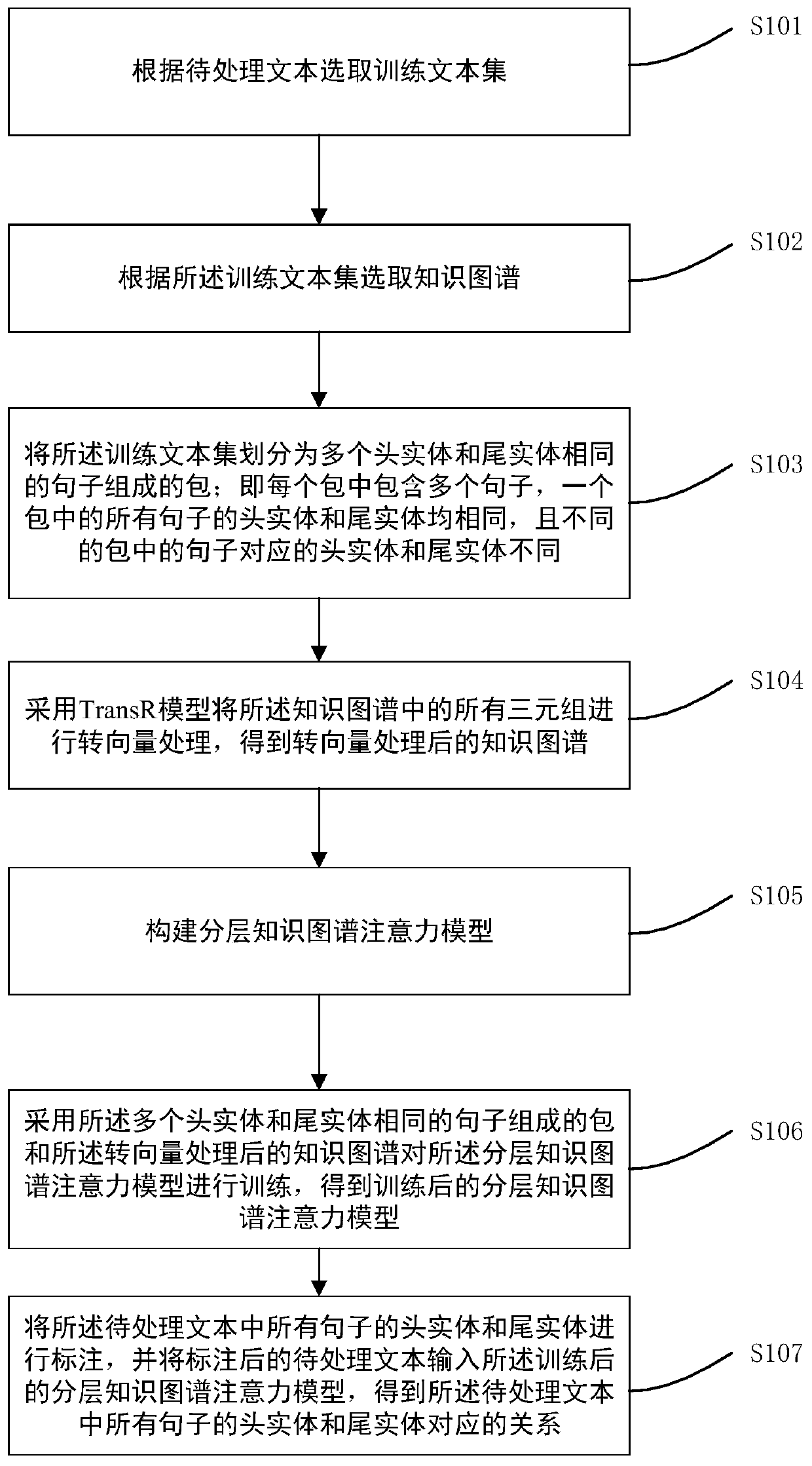 A text relationship extraction method and system based on a hierarchical knowledge graph attention model