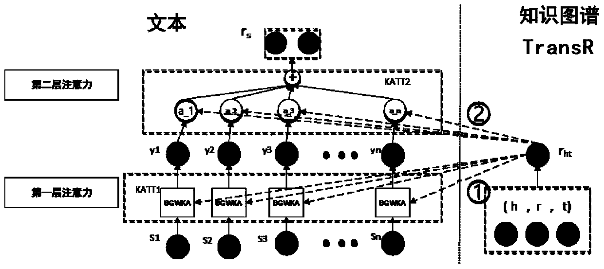 A text relationship extraction method and system based on a hierarchical knowledge graph attention model