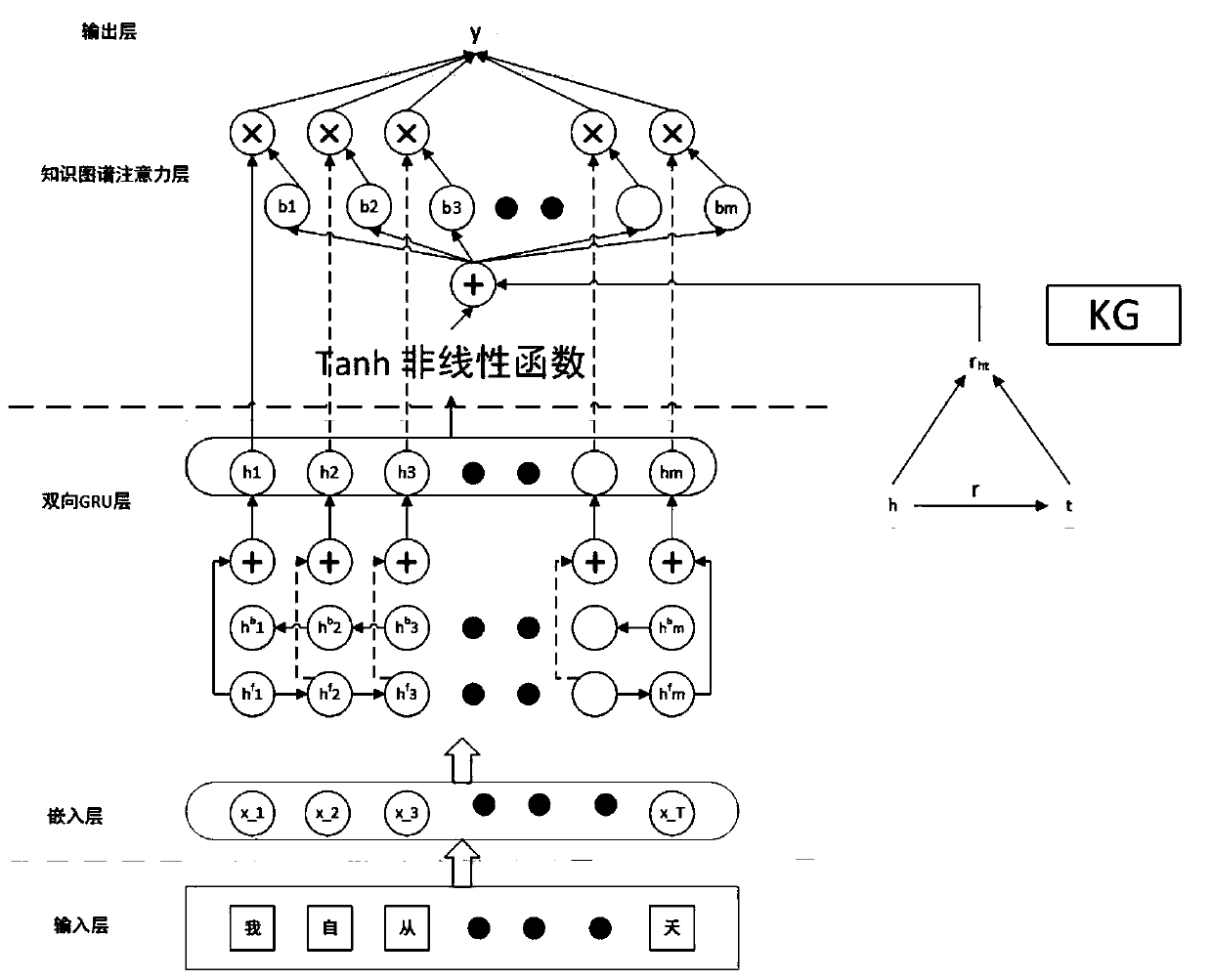 A text relationship extraction method and system based on a hierarchical knowledge graph attention model