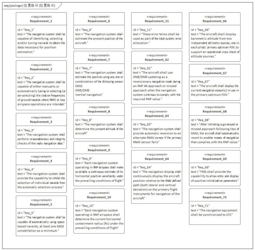 AMBSE method suitable for aircraft airborne system architecture design