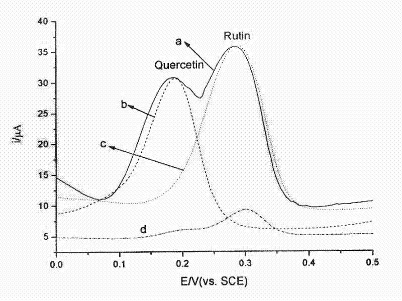 An electrochemical method for the simultaneous determination of rutin and quercetin based on a graphene-modified electrode