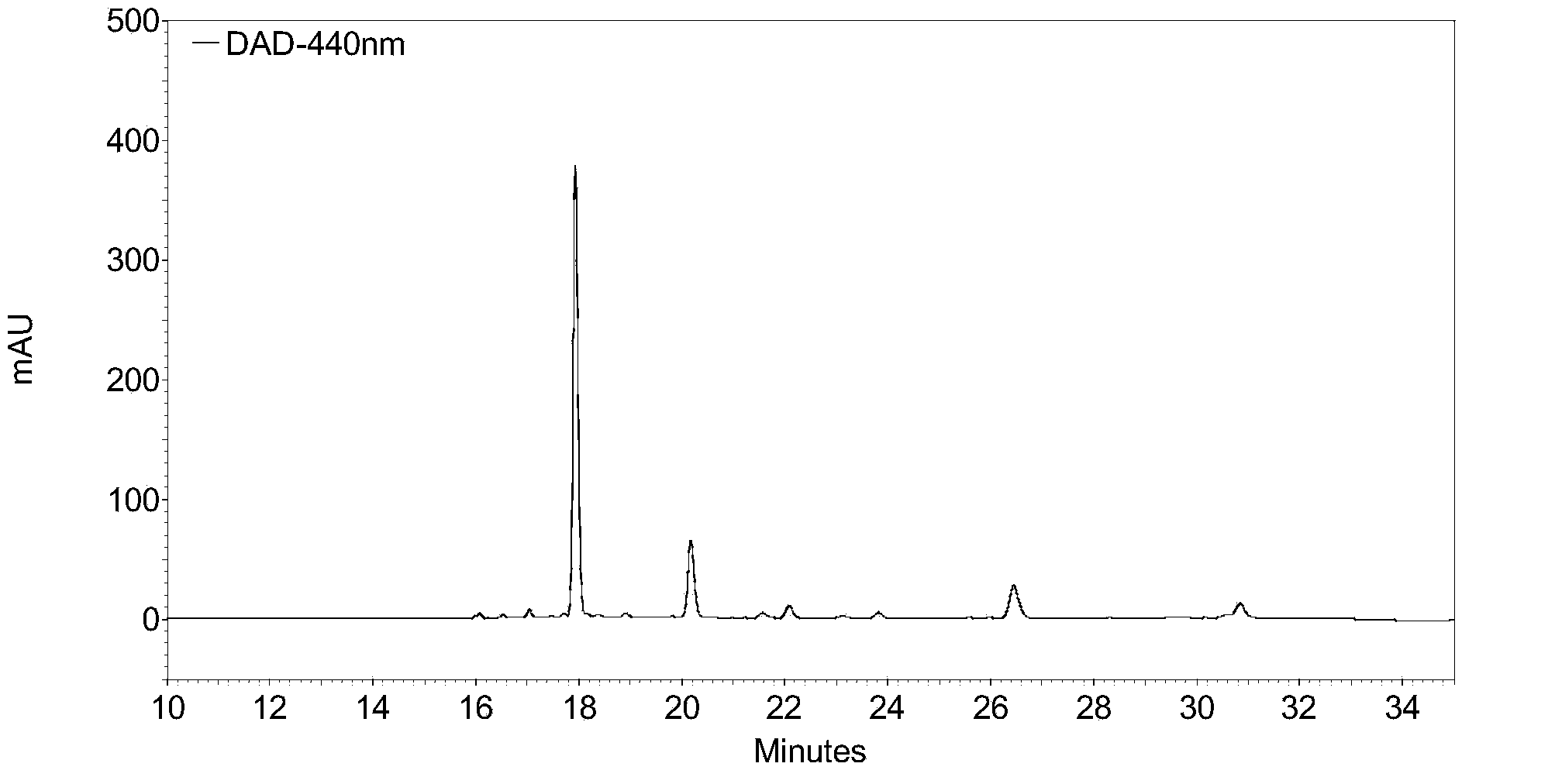 Nature crocin extraction separation method and preparation for crocin blood fat reduction drug