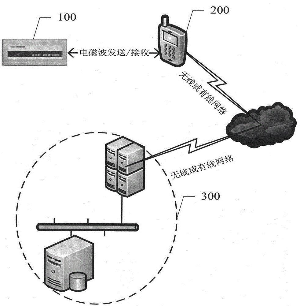 An anti-counterfeit method and anti-counterfeit system based on radio frequency tags