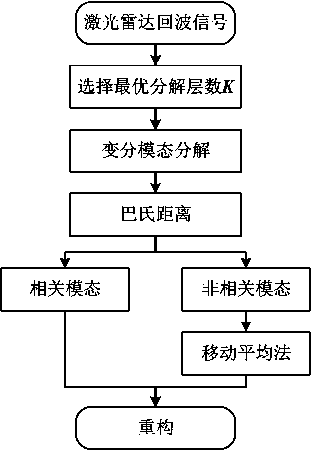 Laser radar echo signal de-noising method based on variational mode decomposition