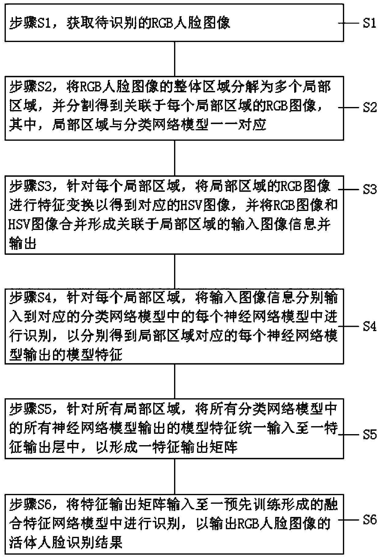 Multi-feature and multi-model living body face recognition method