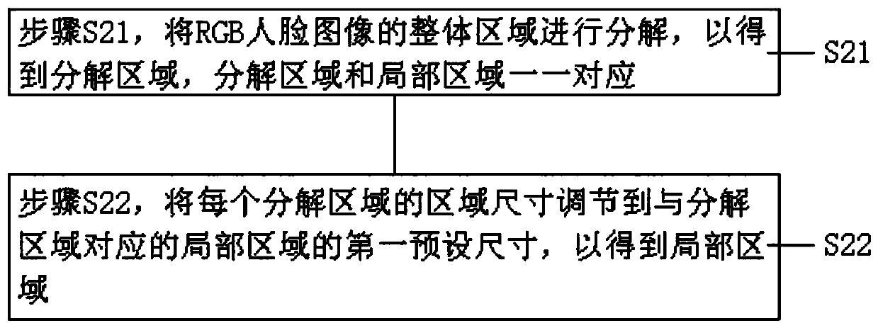 Multi-feature and multi-model living body face recognition method