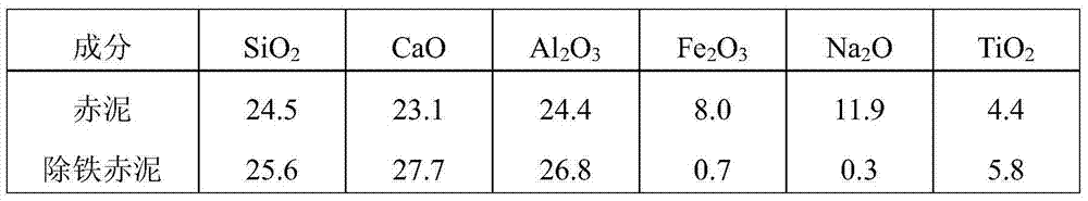 Method for separating and recovering iron from red mud