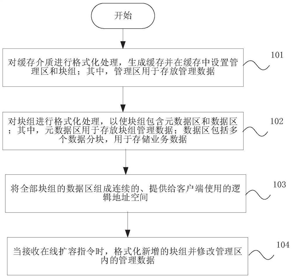 Cache expansion method, device and storage medium based on cloud storage architecture