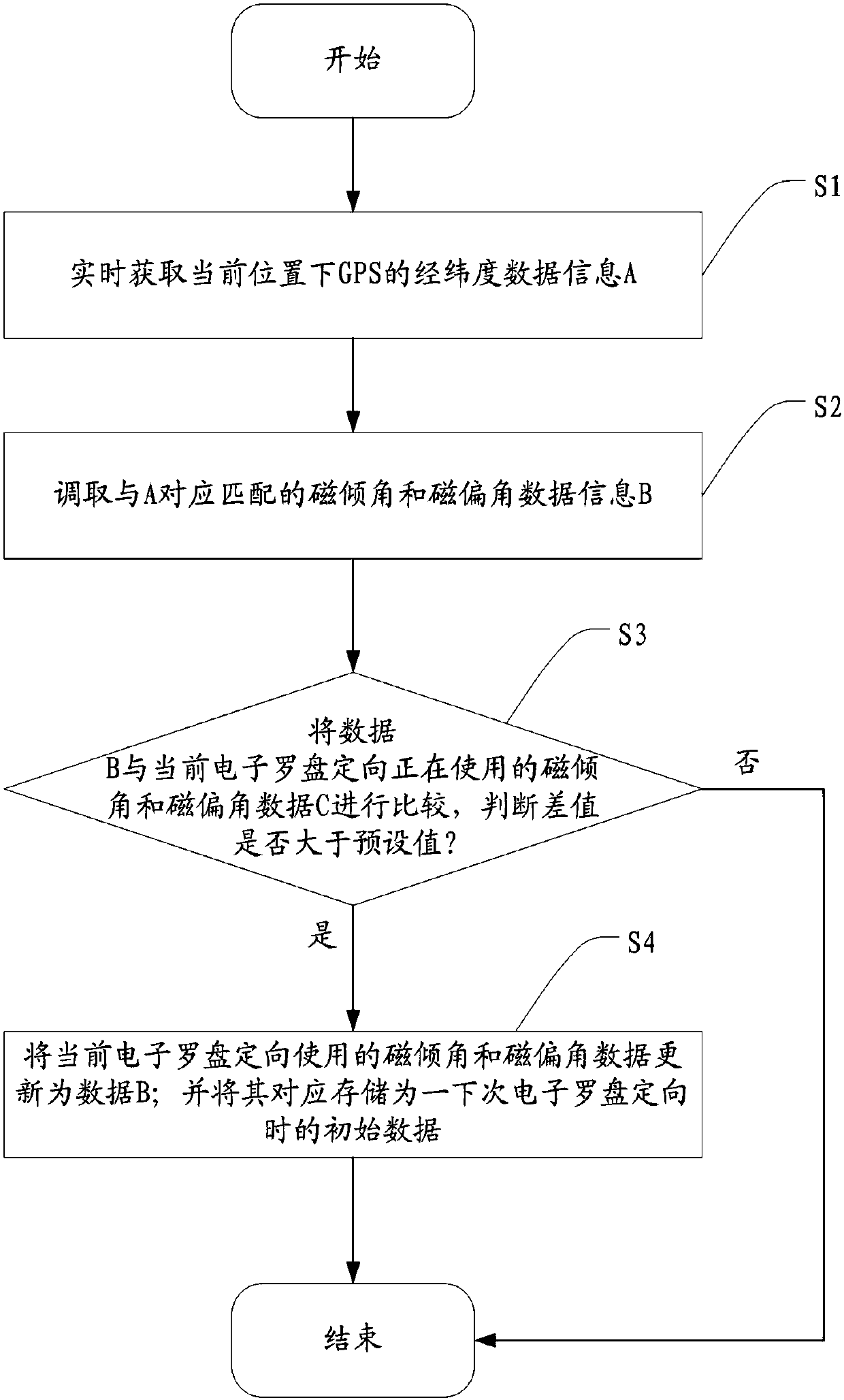 Method and system for automatically acquiring magnetic dip and magnetic declination