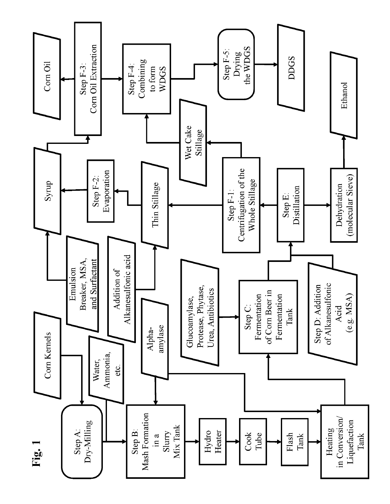 Dry-milling ethanol process