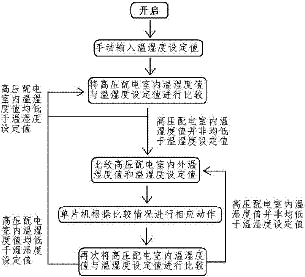 Working method of high-voltage distribution room