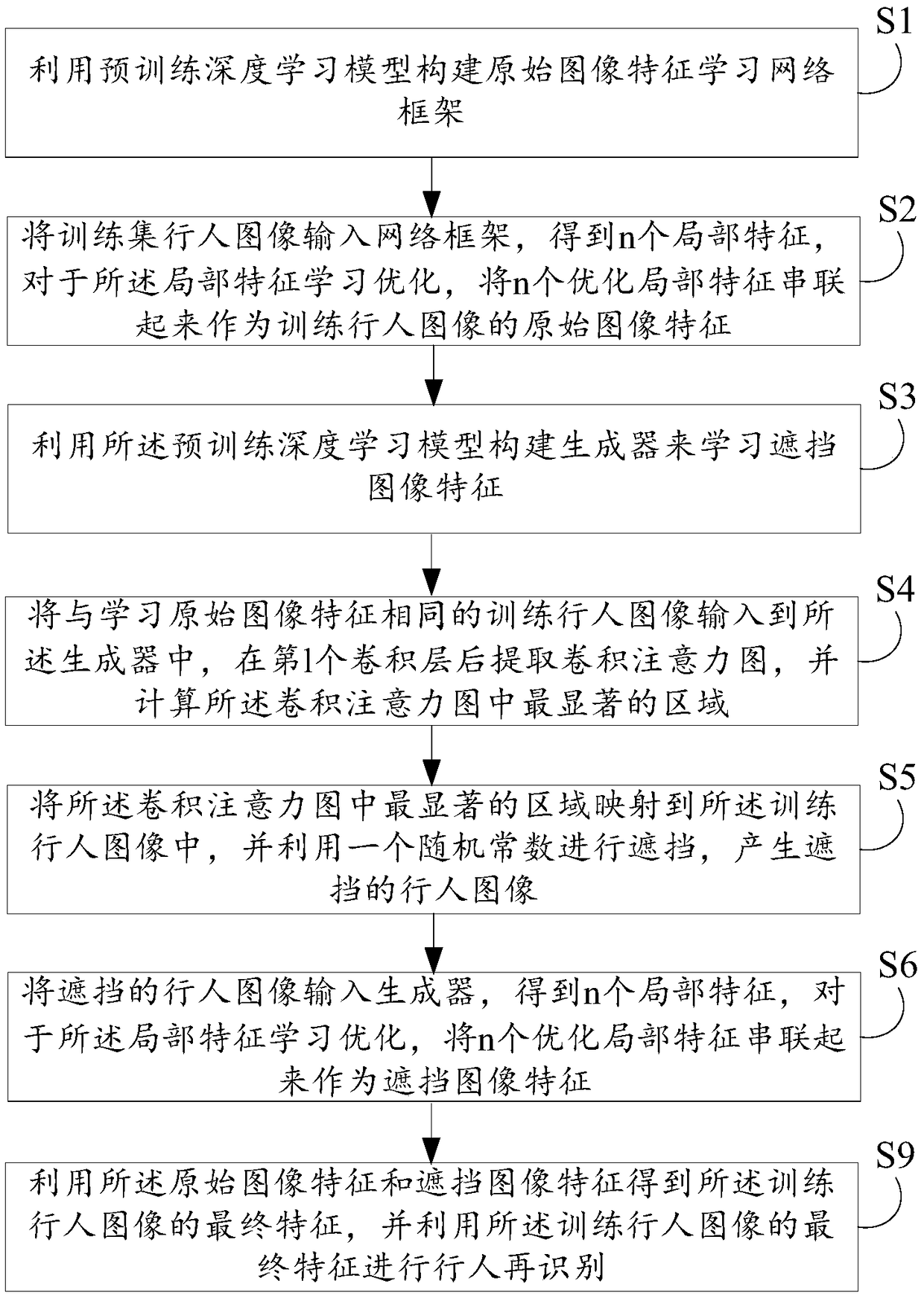 A pedestrian recognition method based on dynamic occlusion samples