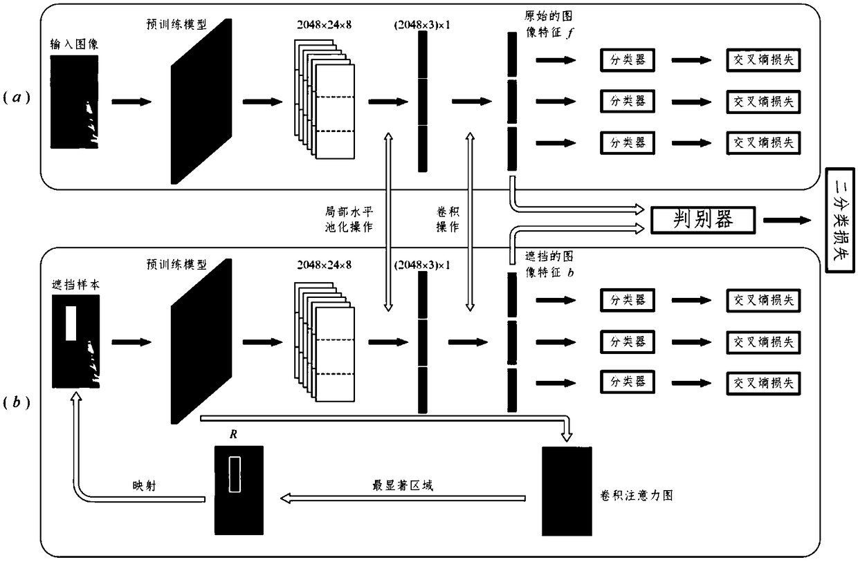 A pedestrian recognition method based on dynamic occlusion samples