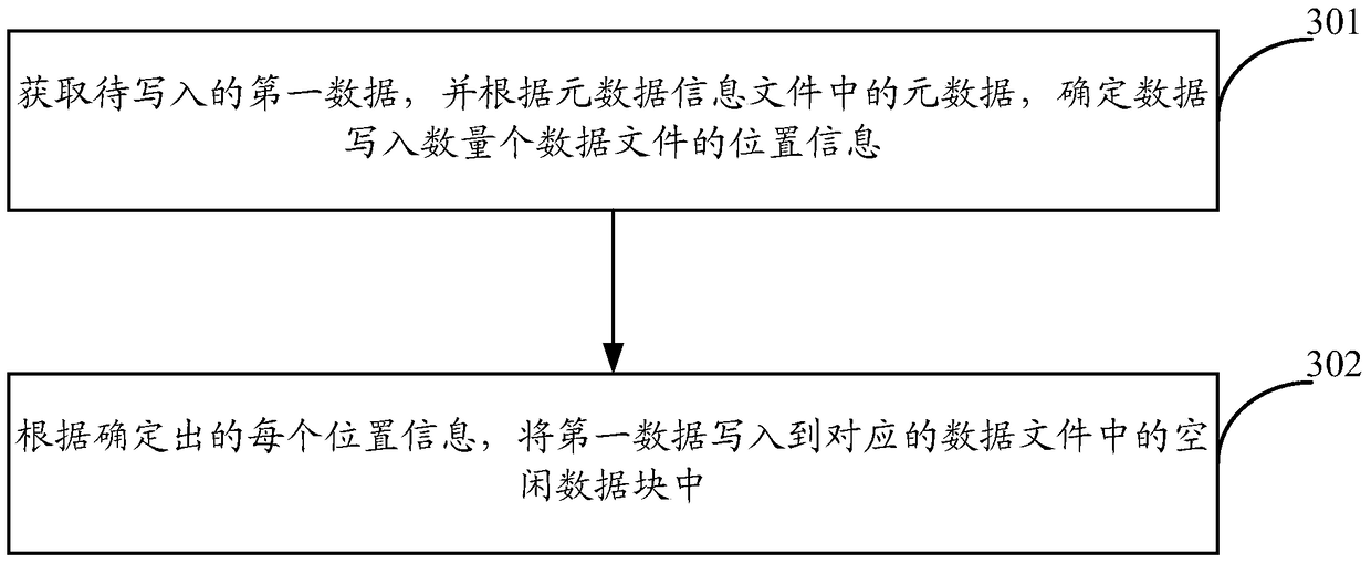 A data processing method and device