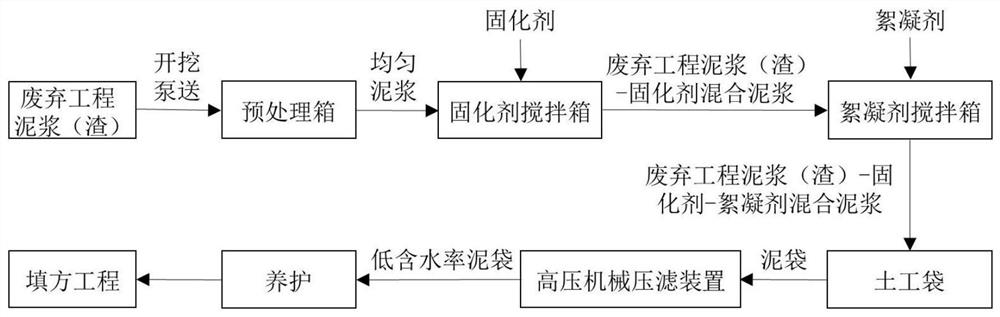 Power grid construction waste slurry or slag integrated treatment and filler utilization method